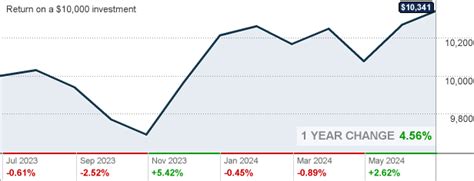 PIMCO Real Return Fund Institutional Class .